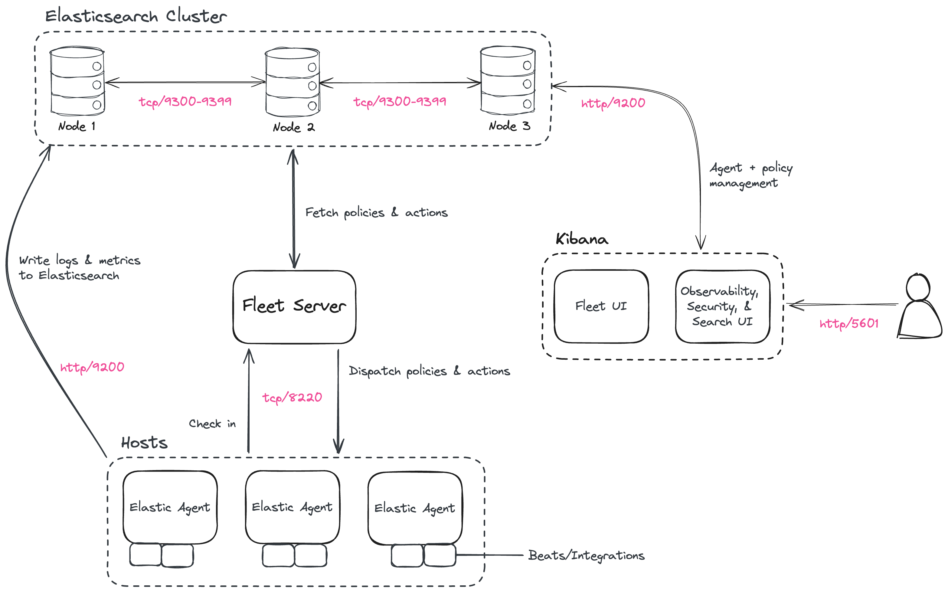 Image showing the relationships between stack components