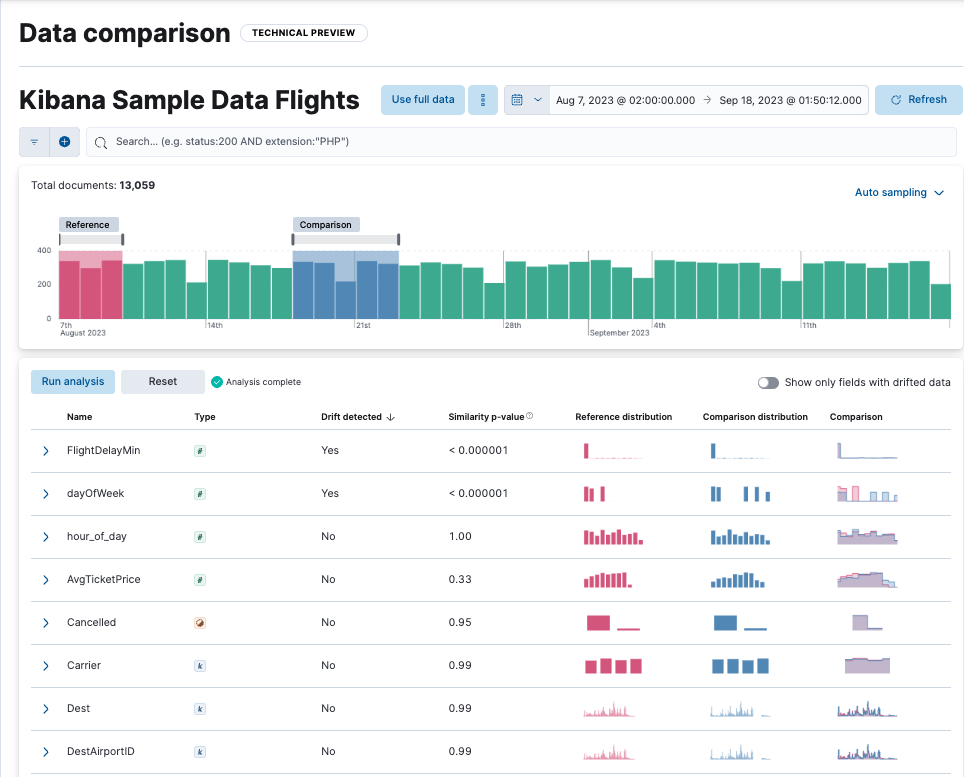 Data comparison view for Kibana Sample Data Flights