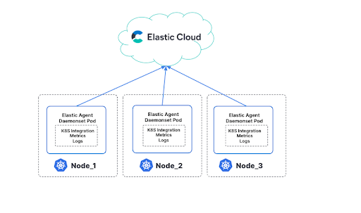 Managing your Kubernetes cluster with Elastic Observability