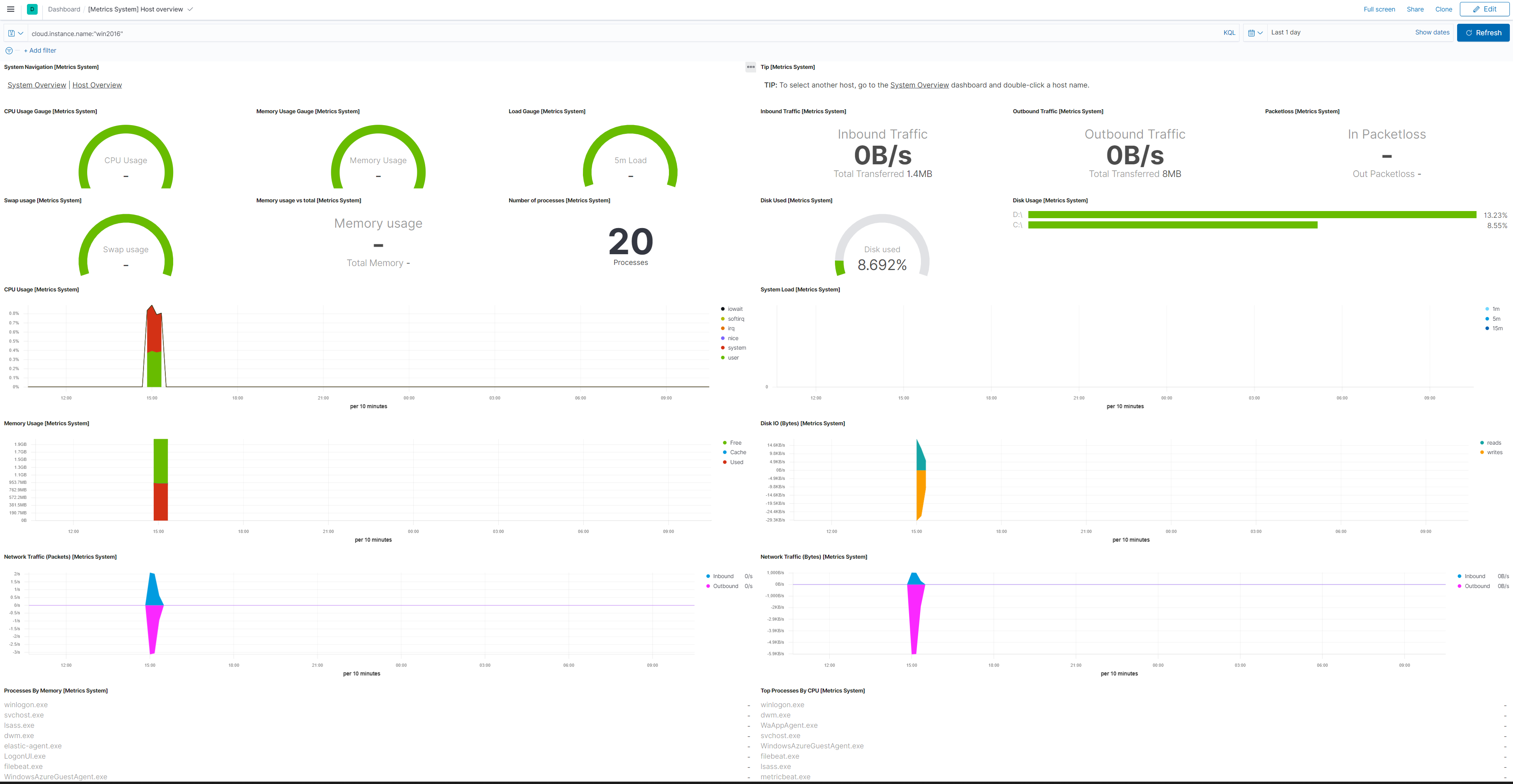 A dashboard showing system metrics for the VM