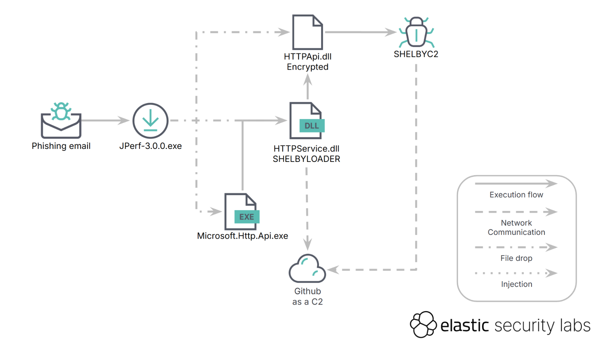 SHELBYLOADER & SHELBYC2 Execution Chain
