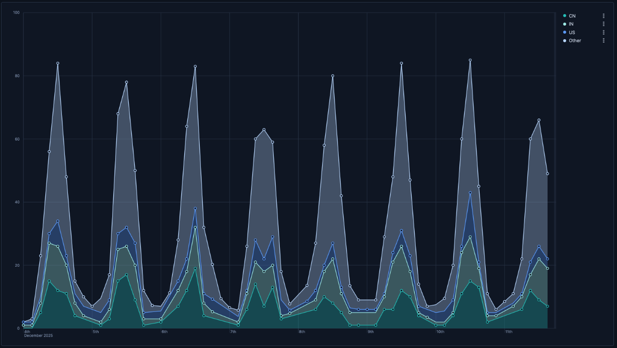 Example Lens area chart geographical regions
