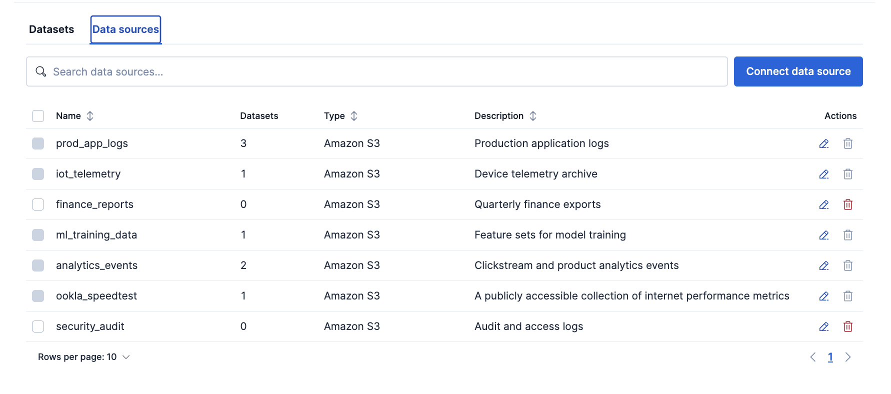 The Data sources tab listing several registered Amazon S3 data sources with their dataset counts, descriptions, and edit and delete row actions