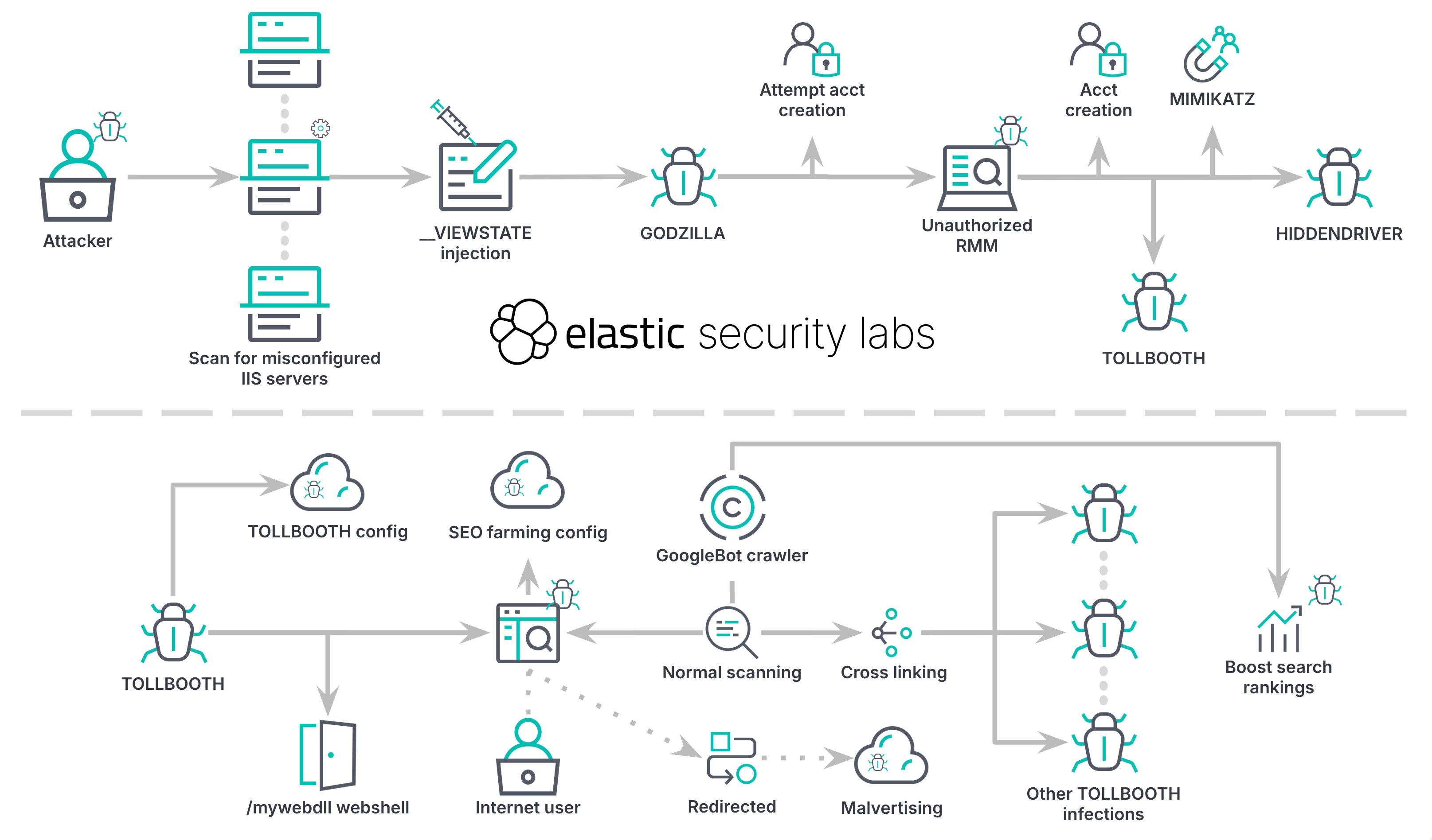 REF3927 attack pattern & TOLLBOOTH SEO cloaking workflow
