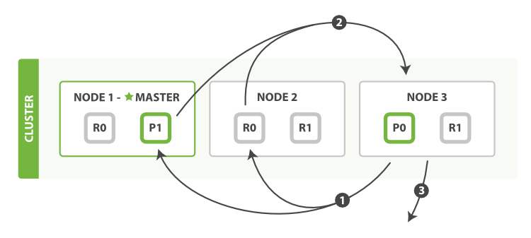 ElasticSearch底层原理浅析