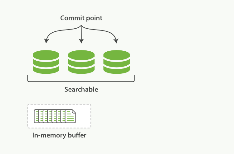 A Lucene index with new documents in the in-memory buffer, ready to commit