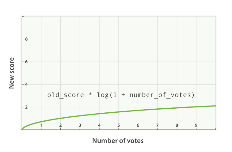 Logarithmic popularity based on an original `_score` of `2.0`