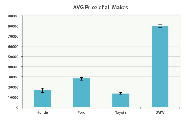 Average price of all makes, with error bars