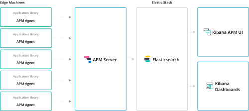 Architecture of Elastic APM