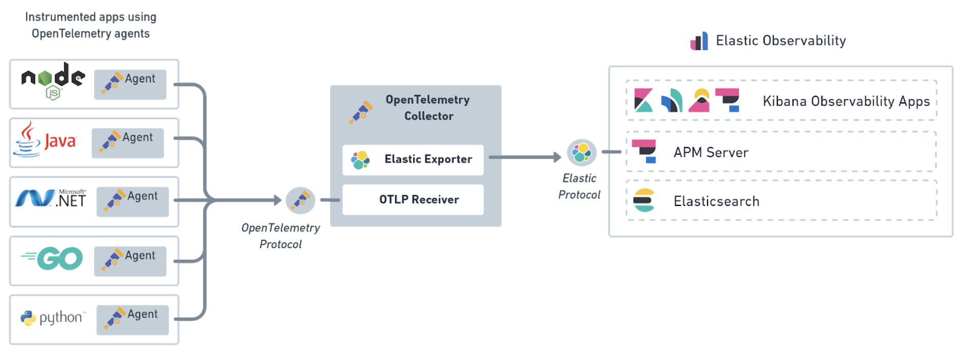OpenTelemetry Elastic exporter architecture diagram