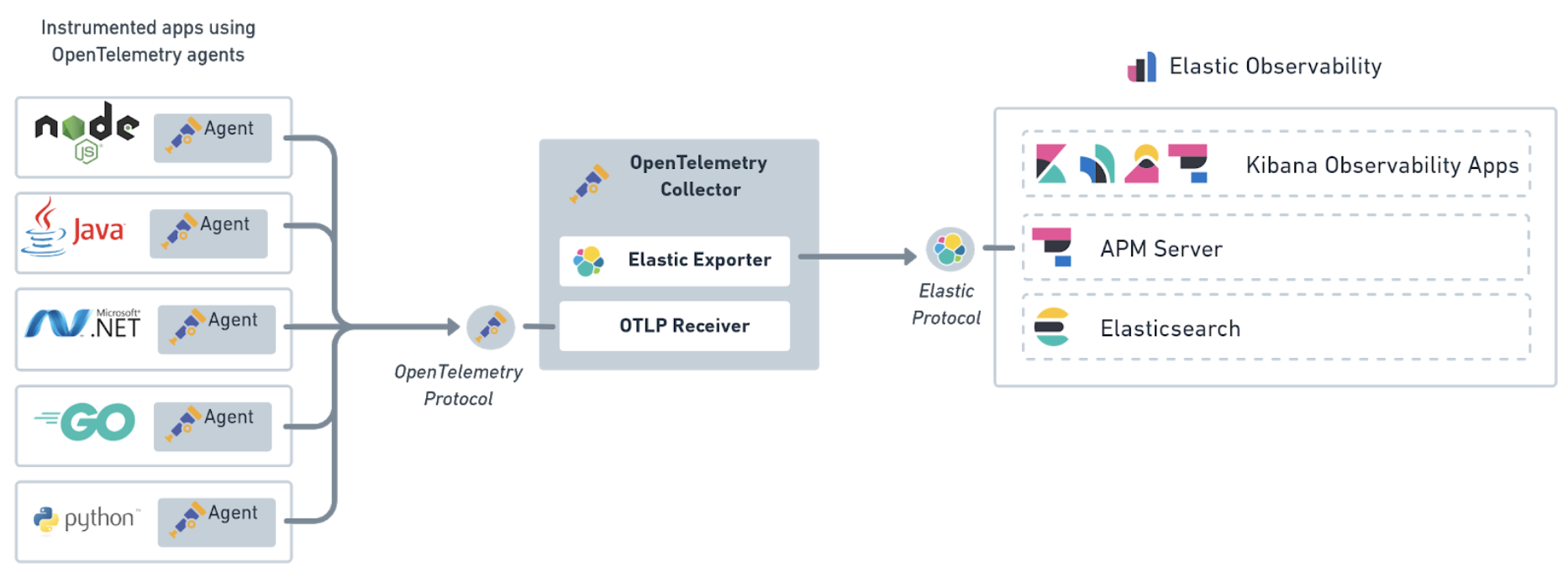 Collector  OpenTelemetry