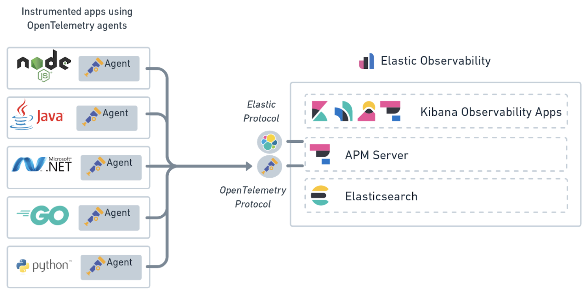 OpenTelemetry Elastic protocol architecture diagram
