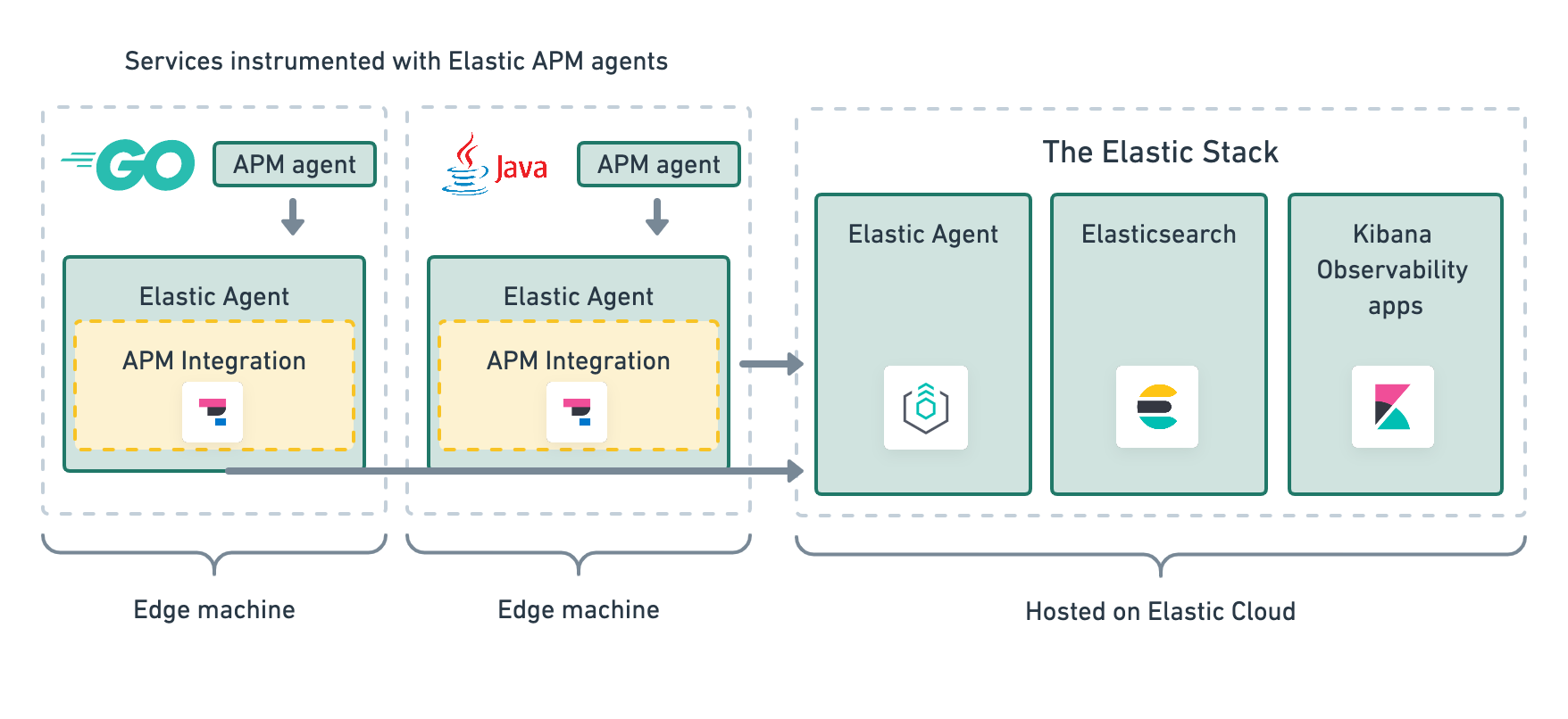 Architecture of Elastic APM option two