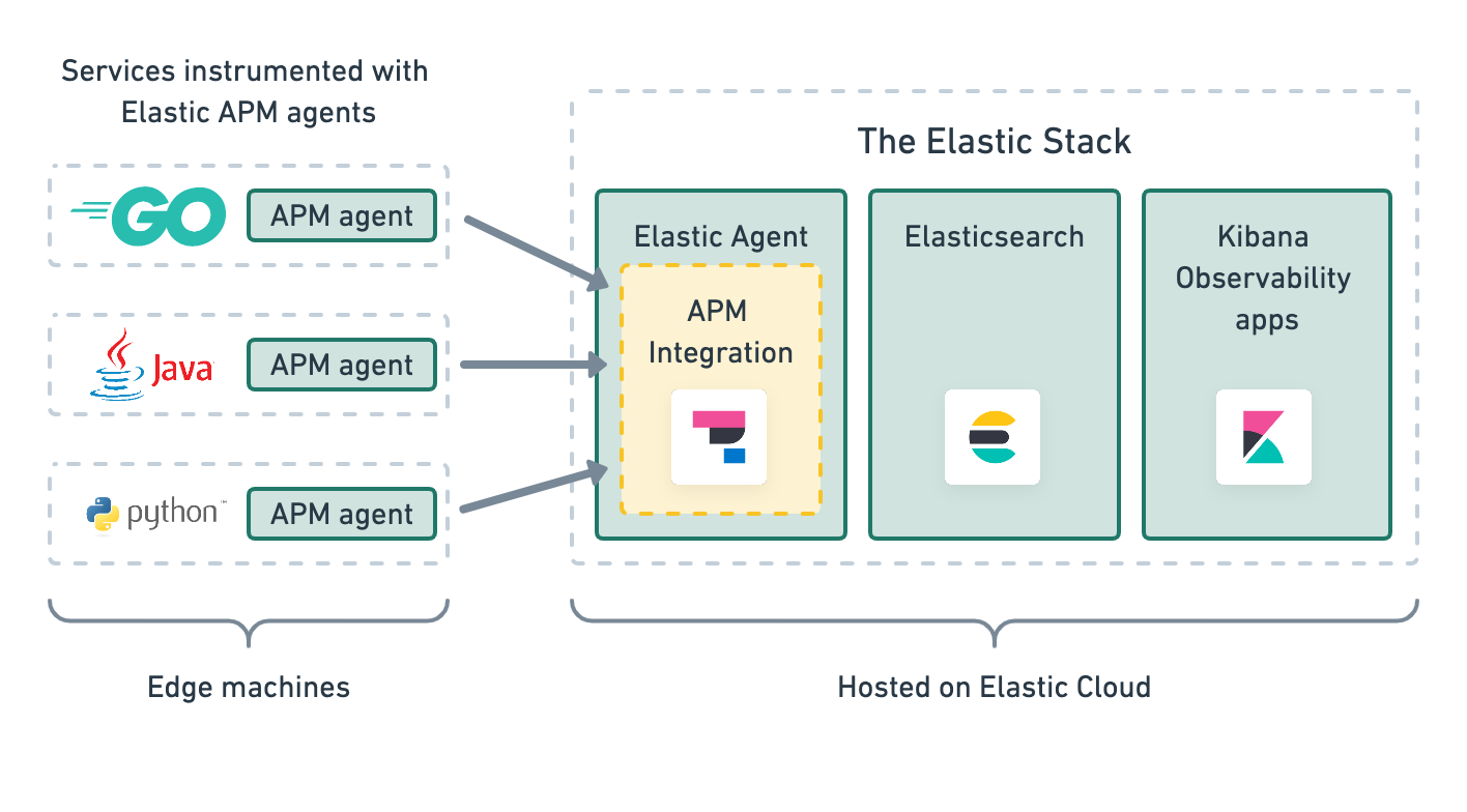 Architecture of Elastic APM