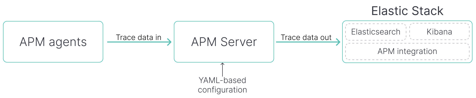 APM Server binary overview