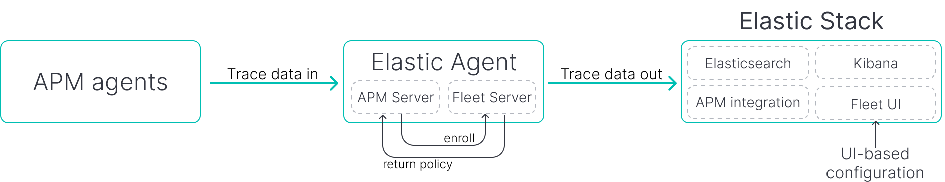 APM Server fleet overview