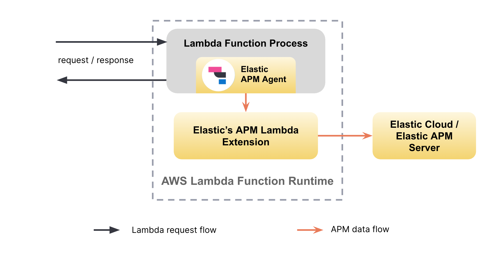 image showing data flow from lambda function