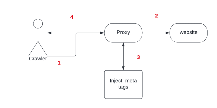 Proxy solution schematic diagram