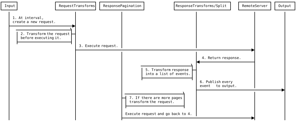 Request lifecycle