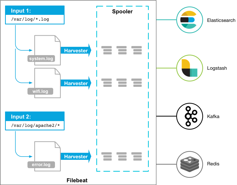 amplifikation fangst Soaked Filebeat overview | Filebeat Reference [8.6] | Elastic