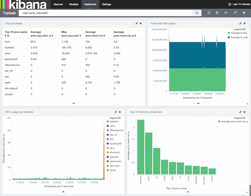 Topbeat Dashboard page in Kibana for one server