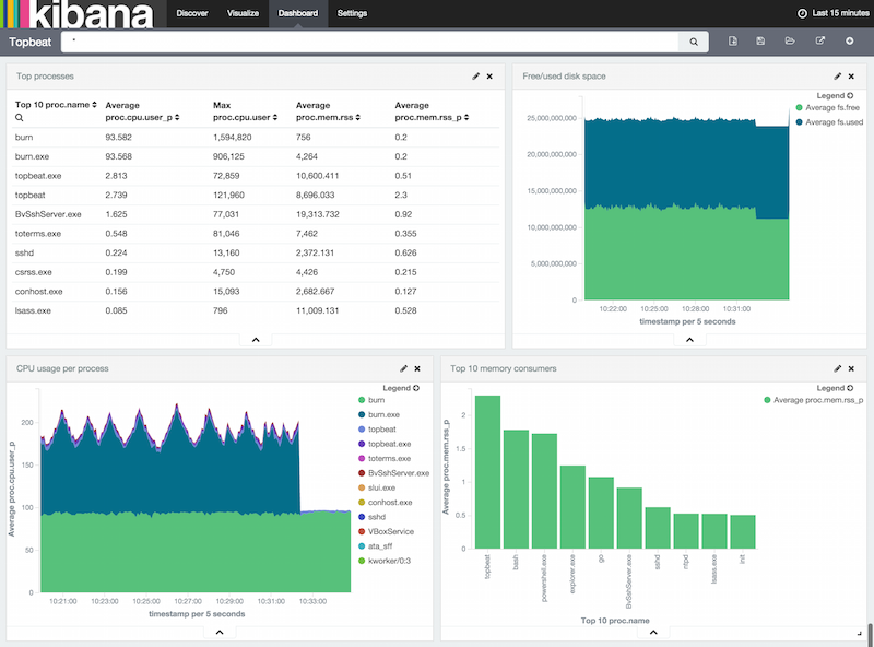 Topbeat Dashboard page in Kibana