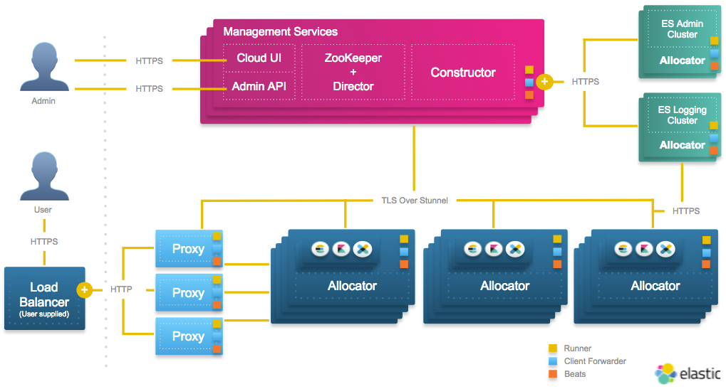 Elastic Cloud Enterprise high-level architecture