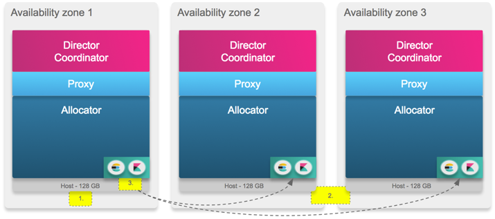 A small baseline installation with three hosts across three availability zones