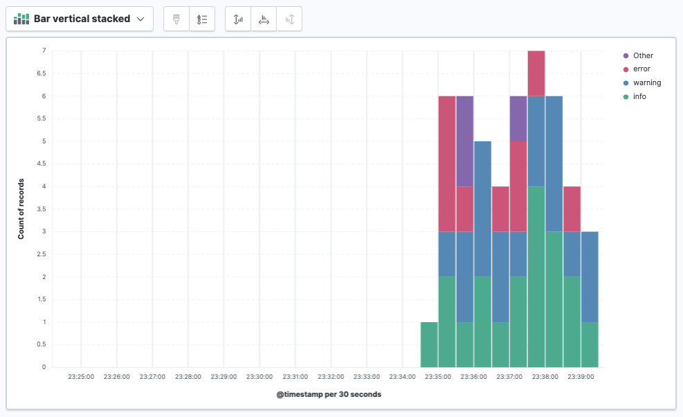 A screen capture of the Kibana "Bar vertical stacked" visualization with several bars. The X axis shows "Count of records" and the Y axis shows "@timestamp per 30 seconds". Each bar is divided into the four log severity levels.