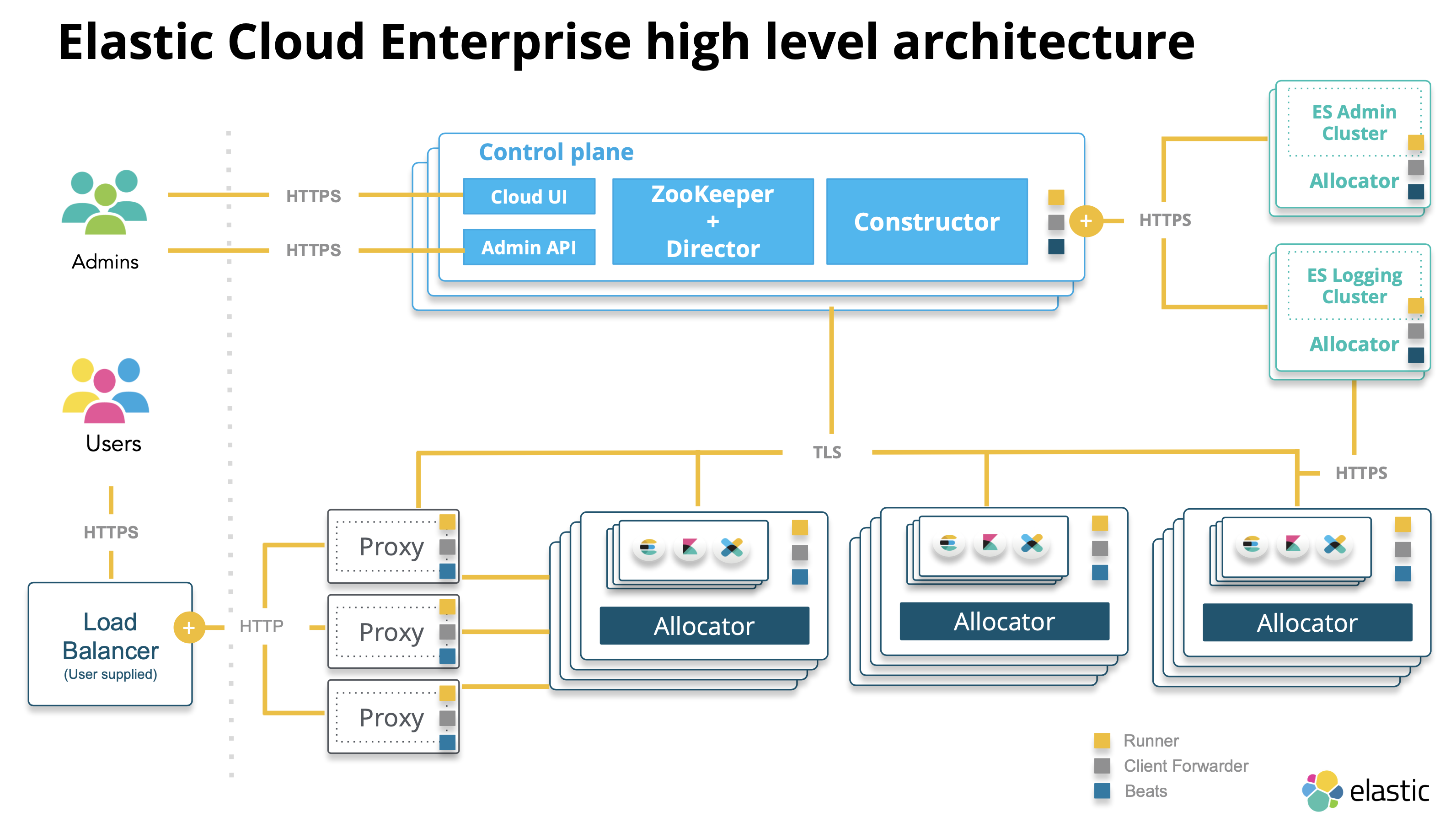 Elastic Cloud Enterprise high level architecture