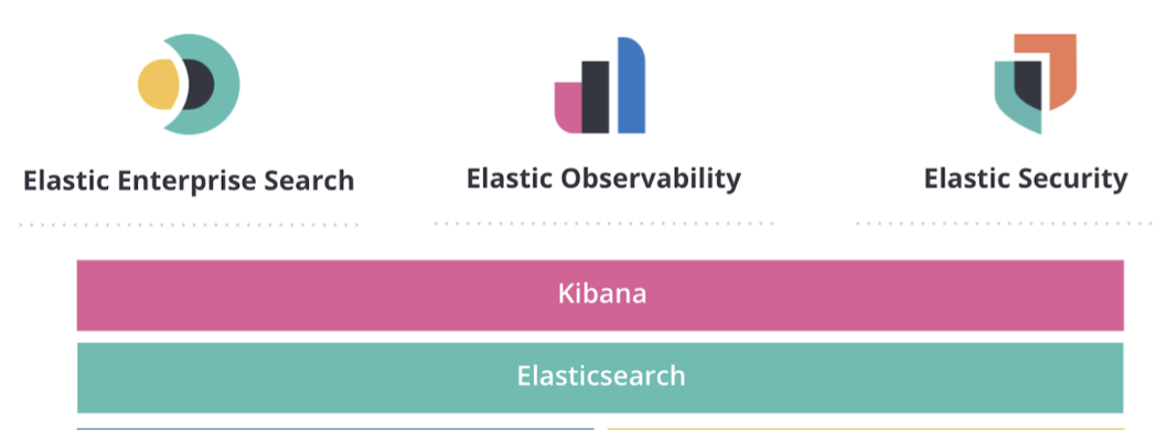 Elastic Stack components and solutions with Enterprise Search