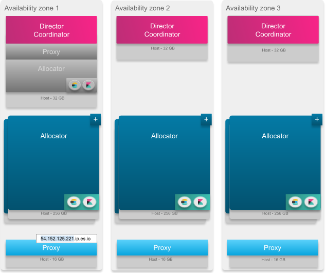 A large installation with nine to twelve hosts across three availability zones