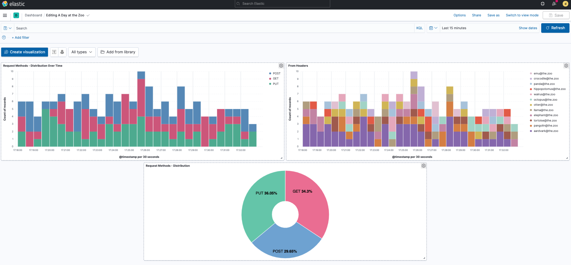 A screen capture of the completed Kibana dashboard