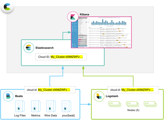 Exploring data from Beats or Logstash in Kibana after sending it to a hosted Elasticsearch cluster