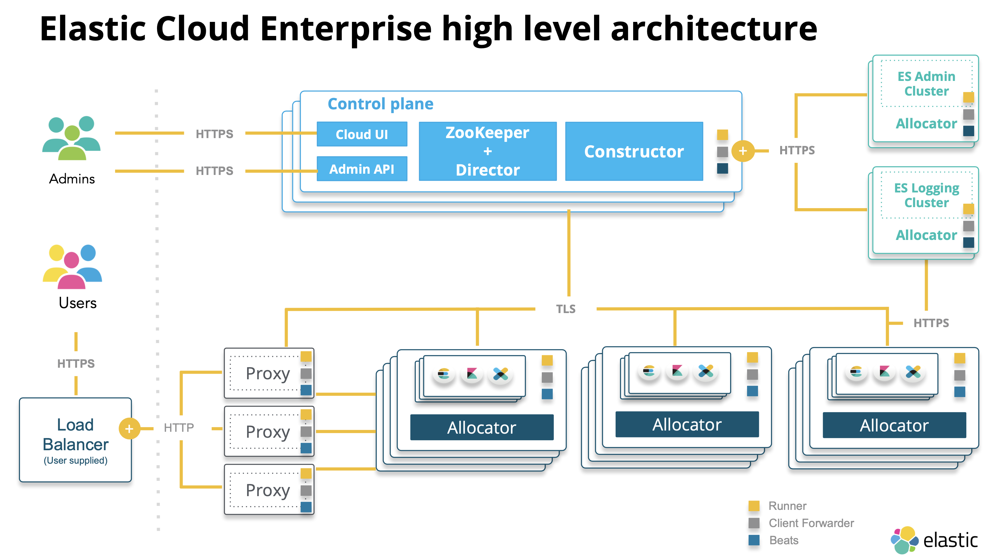 ece-architecture