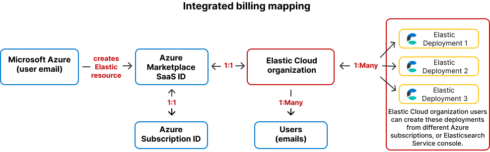Azure to Elastic Cloud mappings