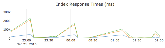 High response times