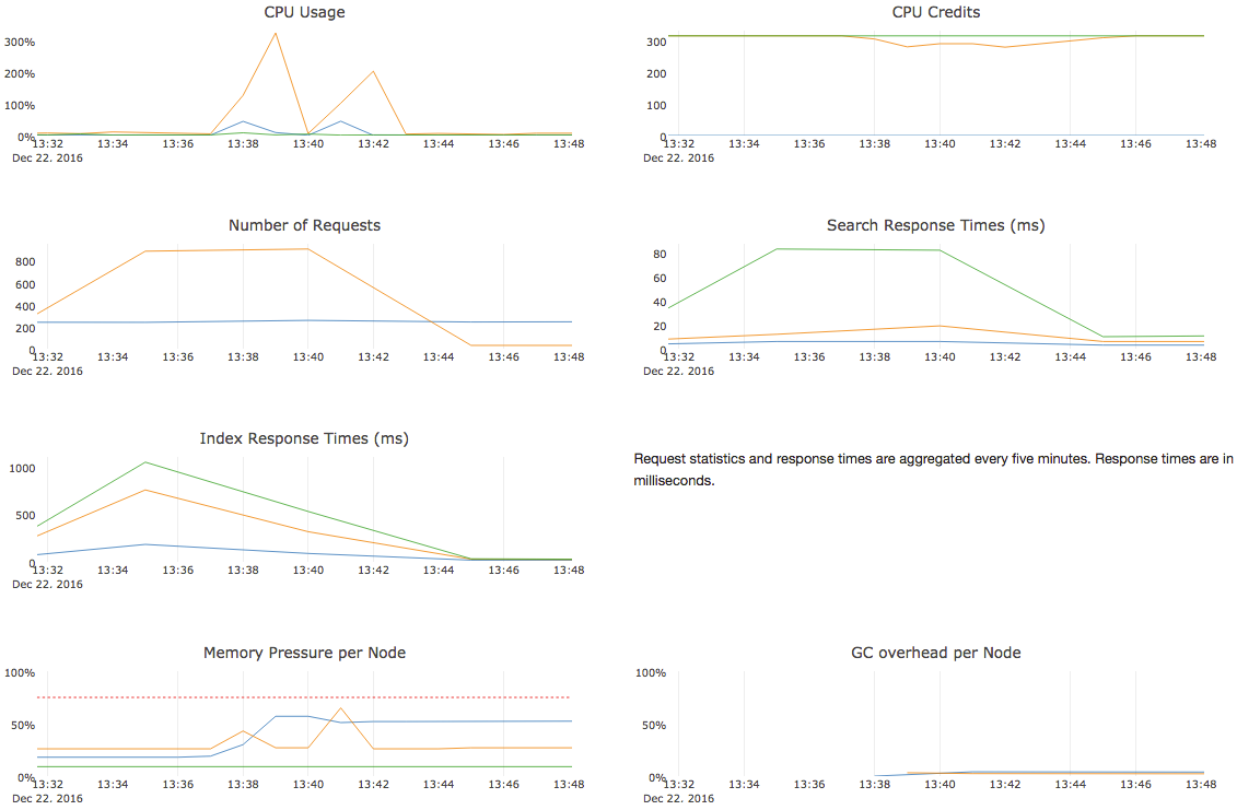 Cluster performance metrics