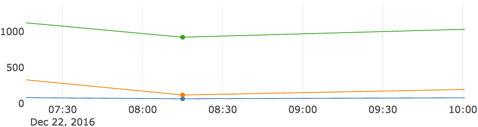 Graph showing search response times