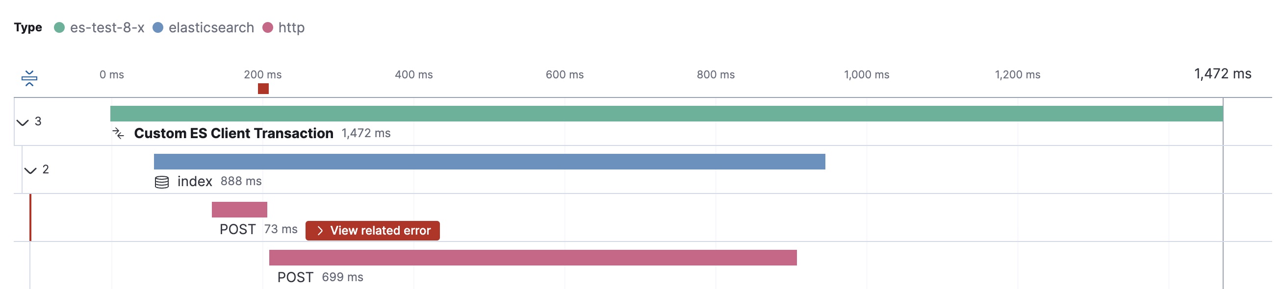 Distributed trace with request retries