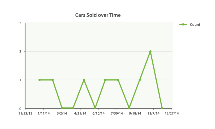 Cars sold over time