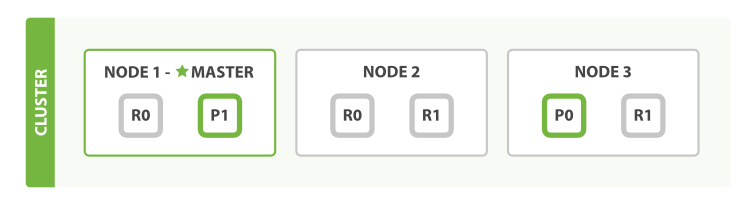 A cluster with three nodes and one index