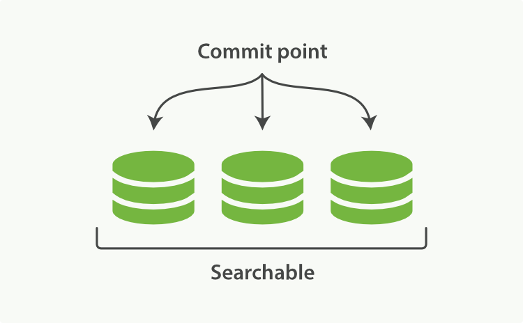 A Lucene index with a commit point and three segments