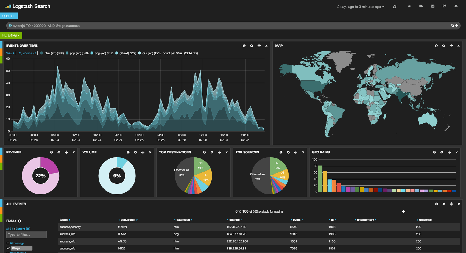 Kibana - a real time analytics dashboard built with aggregations