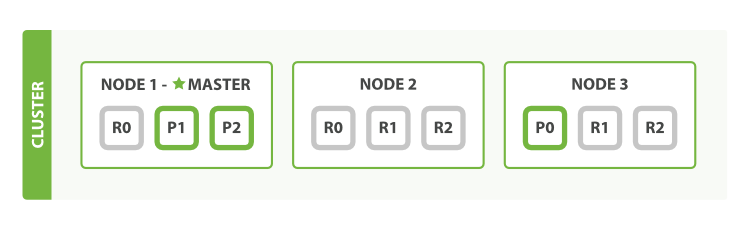 A three-node cluster with two replica shards
