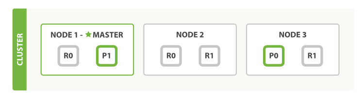 1개의 index와 3개의 node를 가진 cluster