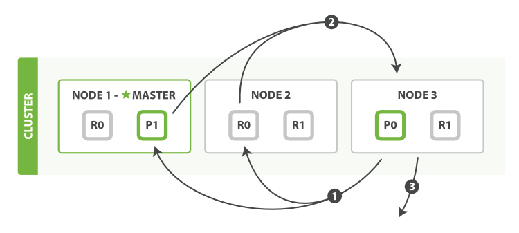 Fetch Phase of distributed search